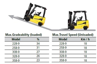 Hệ thống chống trượt, tốc độ di chuyển và độ vượt dố