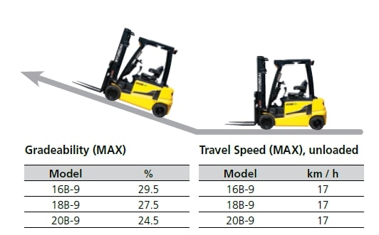 Hệ thống vận hành xe nâng điện Hyundai 16 tấn