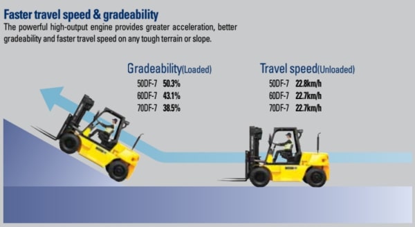 Tốc độ di chuyển và khả năng leo dốc tốt