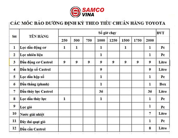 các mốc bảo trì xe nâng