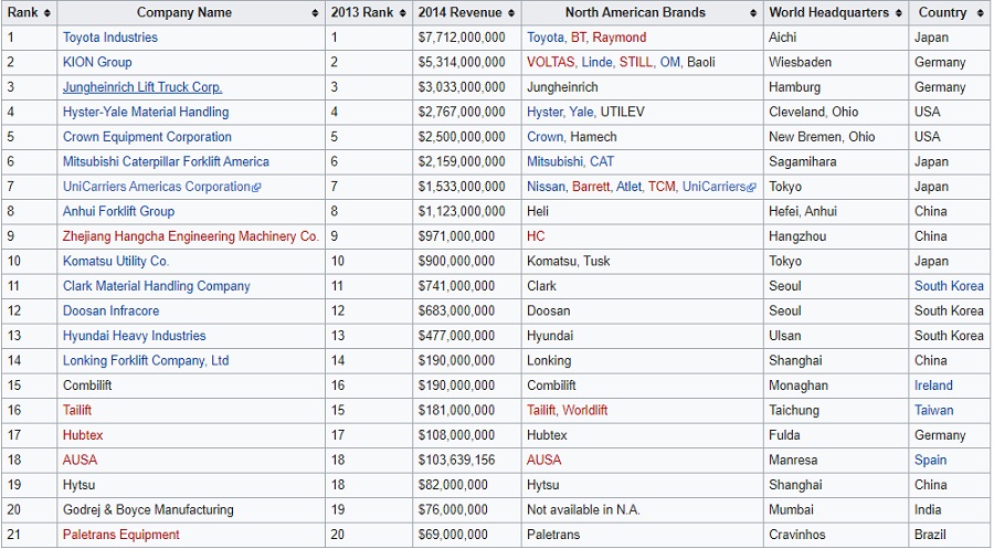 Danh sách hãng xe nâng thế giới