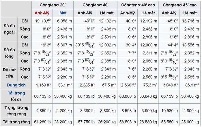 Bảng kích thước các loại Container/Nguồn wikipedia.org