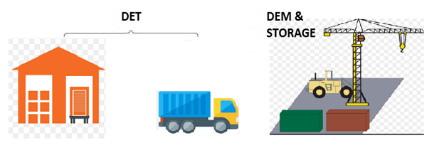 Mối quan hệ giữa phí DEM DET và STORAGE với hàng xuất khẩu 